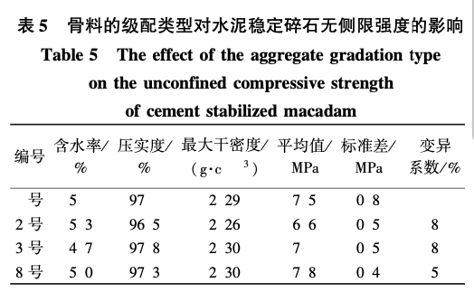 水泥穩(wěn)定碎石無側(cè)限抗壓強度影響因素試驗研究