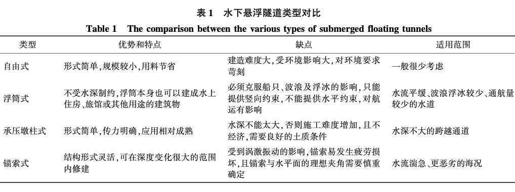 水下懸浮隧道選型研究
