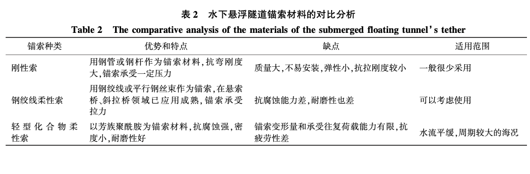 水下懸浮隧道選型研究