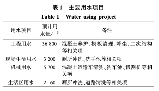 水循環(huán)利用系統(tǒng)在長沙某工程中的應(yīng)用