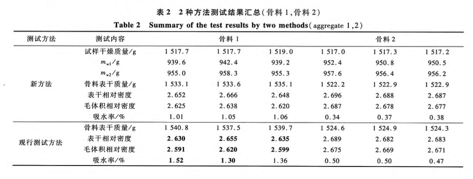 水中重法測試粗骨料表干質(zhì)量的新試驗方法研究