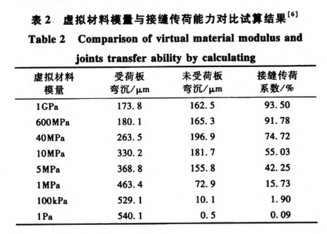 瞬態(tài)沖擊荷載作用下剛性道面動(dòng)態(tài)響應(yīng)分析