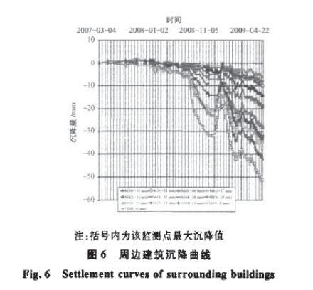 斯托克曼商業(yè)中心逆作工程監(jiān)測(cè)技術(shù)