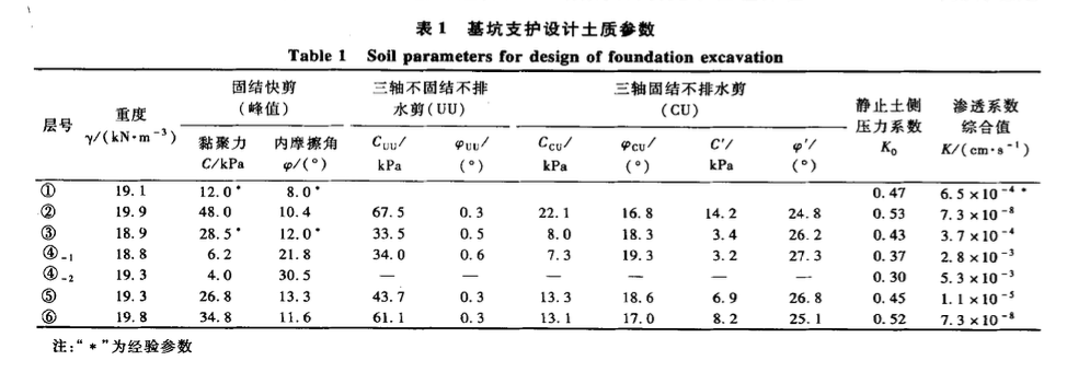 蘇州地區(qū)某深基坑懸臂雙排樁支護(hù)技術(shù)