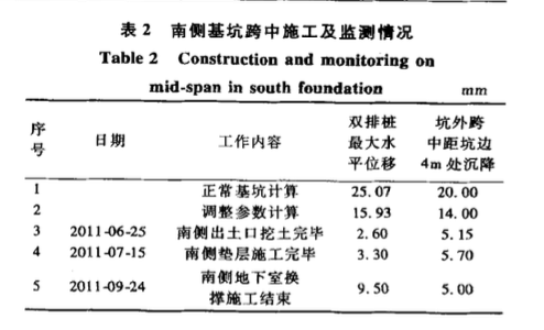 蘇州地區(qū)某深基坑懸臂雙排樁支護(hù)技術(shù)