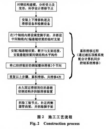 蘇州現(xiàn)代傳媒廣場大高差懸鏈狀鋼結(jié)構(gòu)累積滑移施工技術(shù)