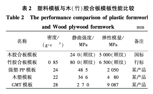 塑料模板在建筑工程中的應(yīng)用研究