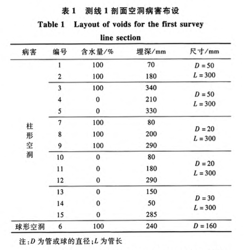 隧道襯砌背后空洞的地質(zhì)雷達(dá)檢測(cè)試驗(yàn)與模擬研究