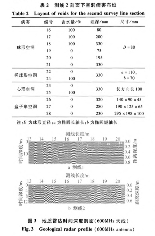 隧道襯砌背后空洞的地質(zhì)雷達(dá)檢測(cè)試驗(yàn)與模擬研究