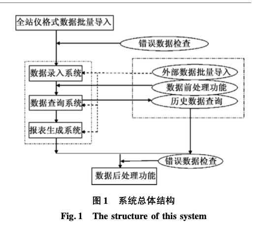 隧道監(jiān)控量測自動預警管理系統(tǒng)設計與應用