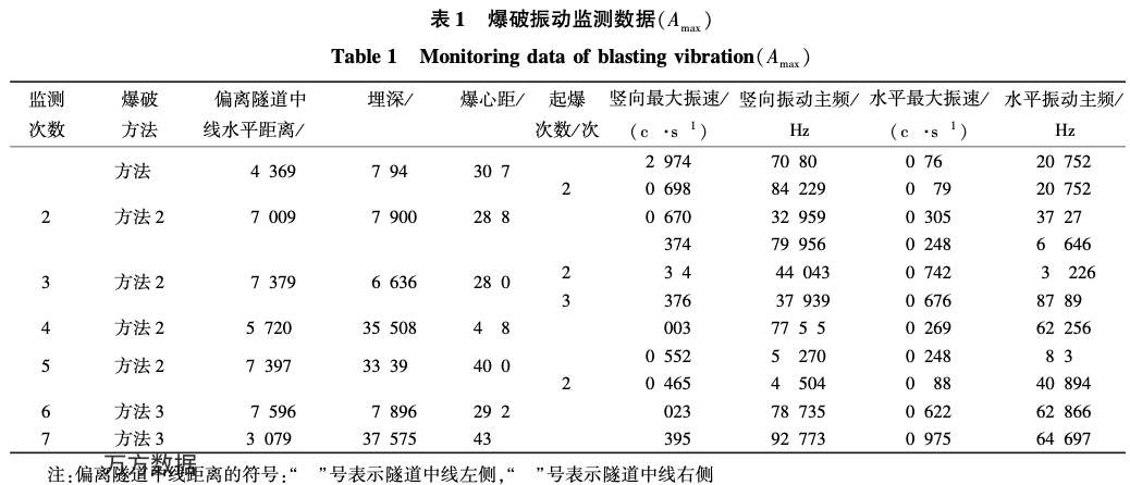 隧道近距下穿老舊建筑物爆破振動(dòng)監(jiān)測(cè)及減振技術(shù)研究