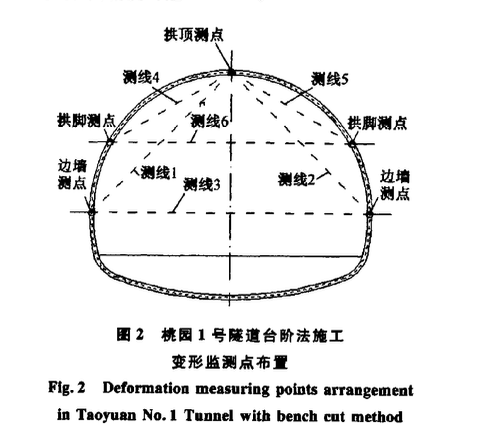 隧道圍巖變形監(jiān)測及分析