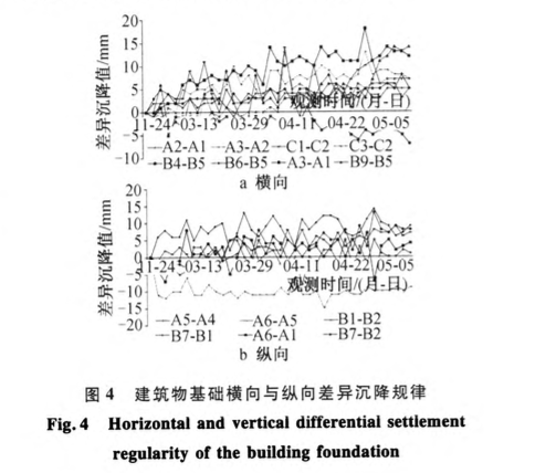 隧道下穿建筑物結(jié)構(gòu)變形監(jiān)測與分析