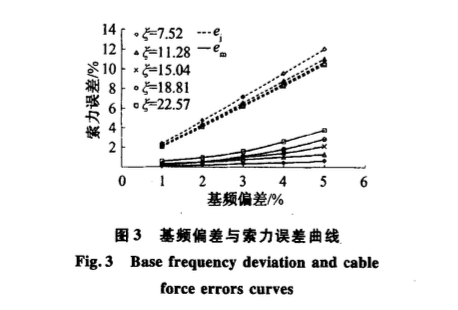 索結(jié)構(gòu)索力無線測試系統(tǒng)及應(yīng)用