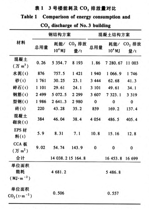 萬郡·大都城鋼結(jié)構(gòu)住宅綠色施工技術(shù)