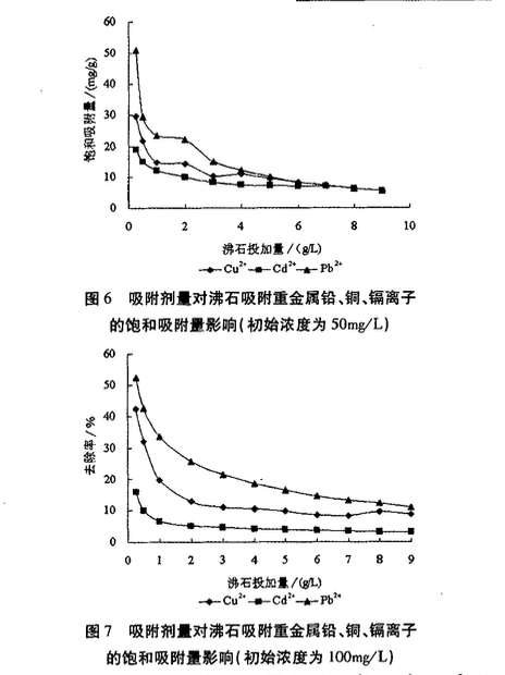 吸附劑量對合成沸石吸附混合重金屬的競爭效果