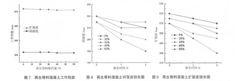 再生骨料泵送混凝土試驗(yàn)研究