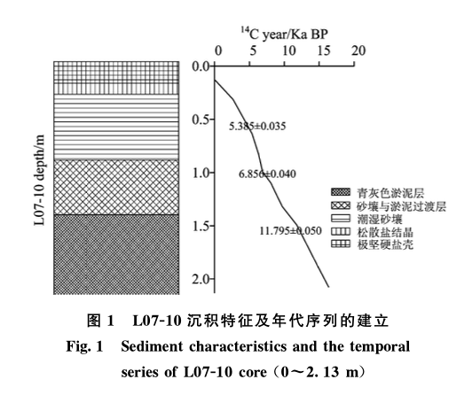 ICP-OES研究羅布泊“大耳朵”湖相沉積物常量元素地球化學(xué)特征及環(huán)境意義