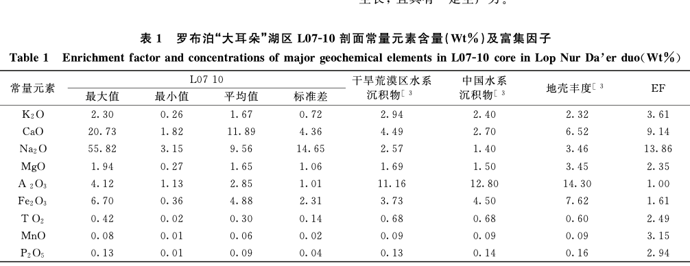 ICP-OES研究羅布泊“大耳朵”湖相沉積物常量元素地球化學(xué)特征及環(huán)境意義