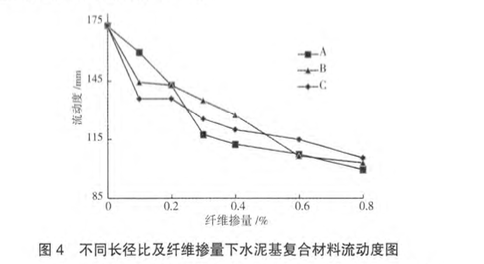 PVA纖維對水泥基復(fù)合材料流動性能及力學(xué)性能的影響