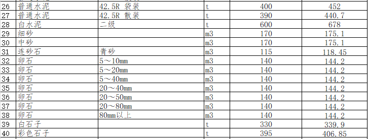 綿陽市區(qū)2024年2月材料價(jià)格信息