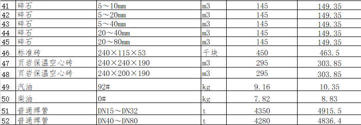 綿陽市區(qū)2024年2月材料價(jià)格信息