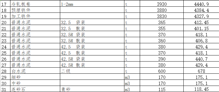 綿陽市區(qū)2024年3月材料價格信息