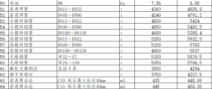 綿陽市區(qū)2024年3月材料價格信息