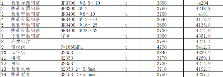 綿陽市區(qū)2024年4月材料價(jià)格信息