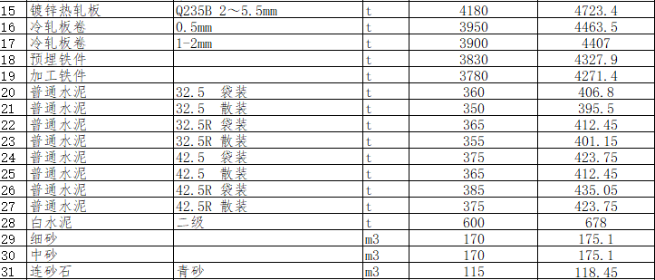 綿陽市區(qū)2024年4月材料價(jià)格信息