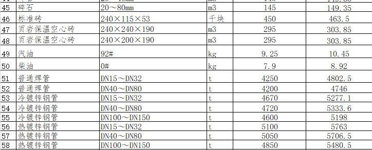 綿陽市區(qū)2024年4月材料價(jià)格信息