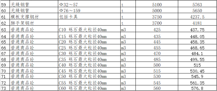 綿陽市區(qū)2024年4月材料價(jià)格信息