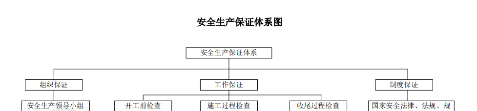 安全生產(chǎn)保證體系圖