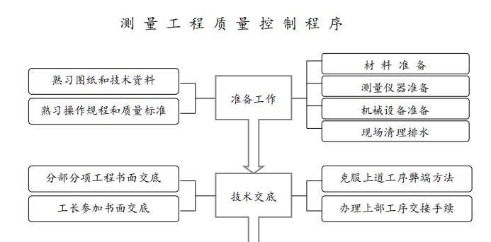 測量工程質(zhì)量控制程序