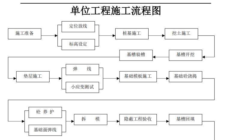 單位工程施工流程圖