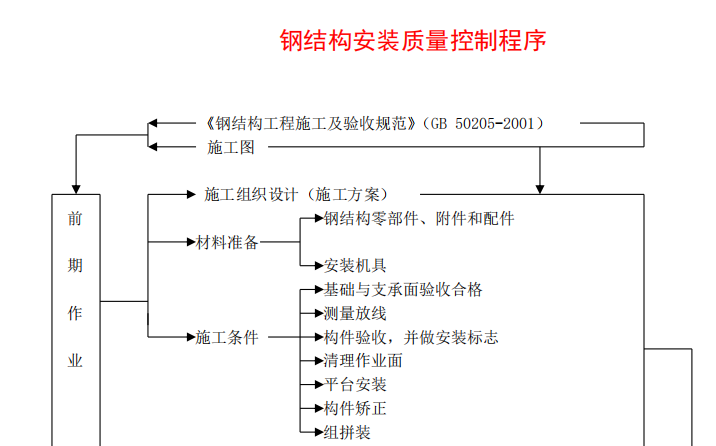 鋼結(jié)構(gòu)安裝質(zhì)量控制程序