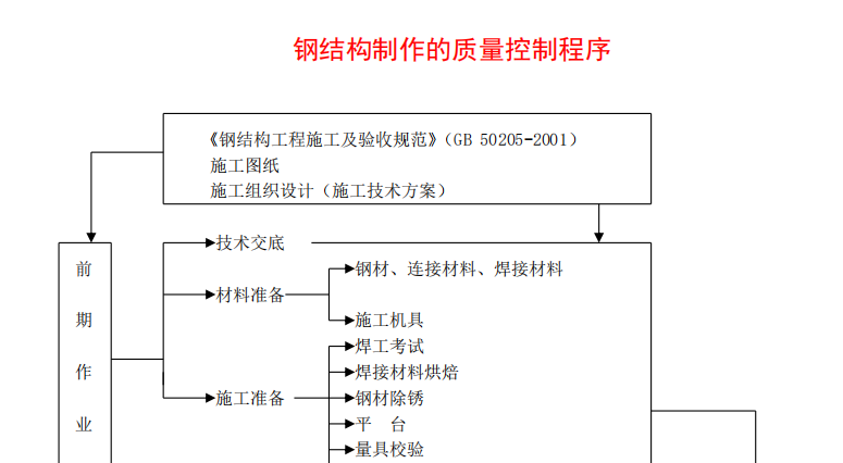 鋼結(jié)構(gòu)制作質(zhì)量控制程序