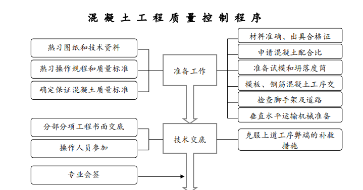 混凝土工程質(zhì)量控制程序