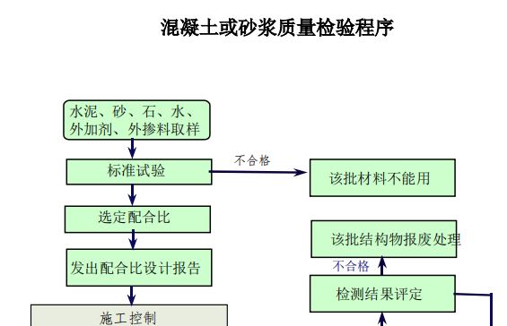 混凝土和砂漿質(zhì)量檢驗程序