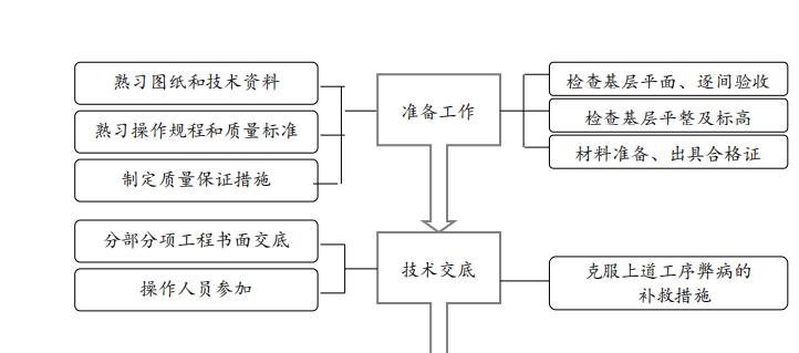 樓地面工程質(zhì)量控制程序