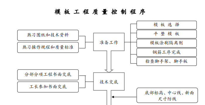 模板工程質(zhì)量控制程序