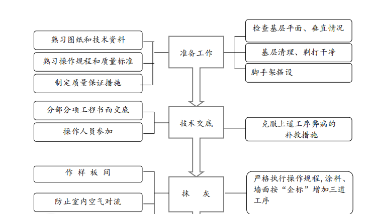 抹灰工程質(zhì)量控制程序