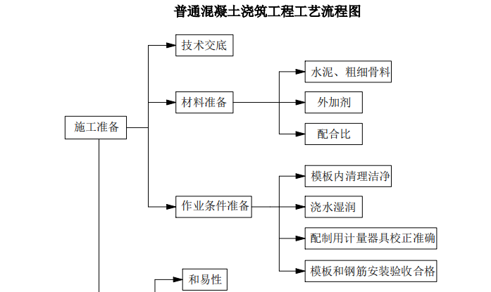 普通混凝土澆筑工藝流程圖