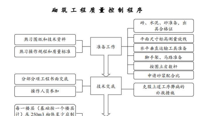 砌筑工程質量控制程序