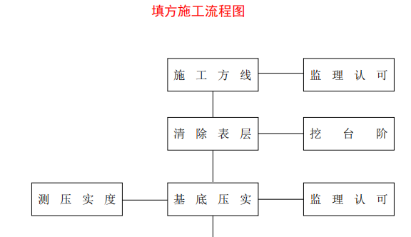 填方施工流程圖