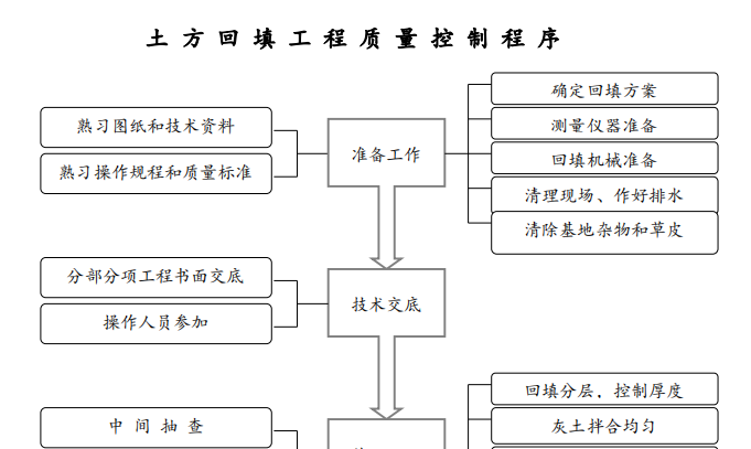 土方回填工程質(zhì)量控制程序