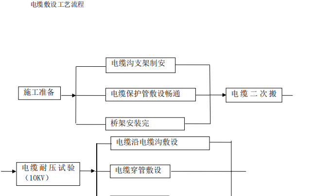 電纜敷設(shè)工藝流程