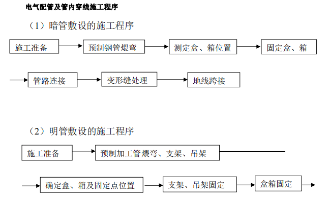 電氣配管及管內(nèi)穿線施工流程