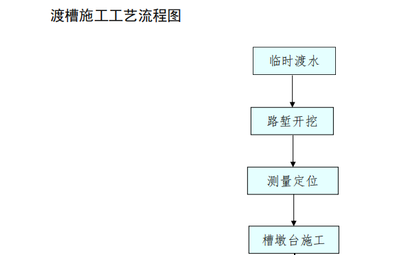 渡槽施工工藝流程圖