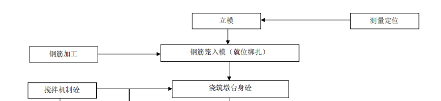 墩臺(tái)身及蓋梁施工工藝流程圖